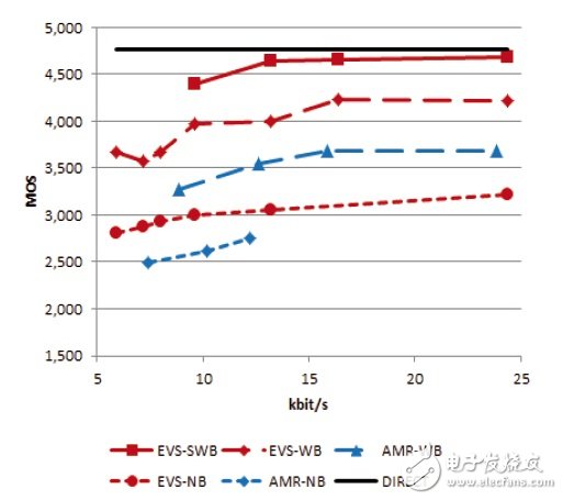 關(guān)于音頻編解碼器EVS及用好要做的準備工作詳解