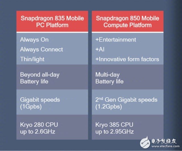 高通在臺北電腦展上面正式發(fā)布驍龍850，專為搭載Windows 10 ARM系統(tǒng)的筆記本電腦打造的處理器