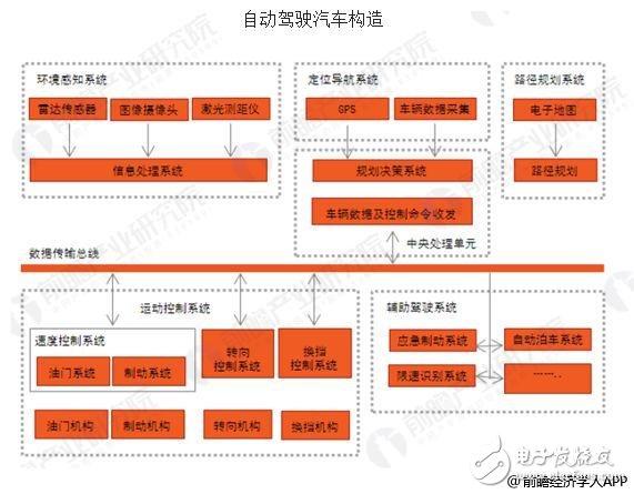 自動(dòng)駕駛行業(yè)發(fā)展迅速，推動(dòng)智能網(wǎng)聯(lián)的發(fā)展 