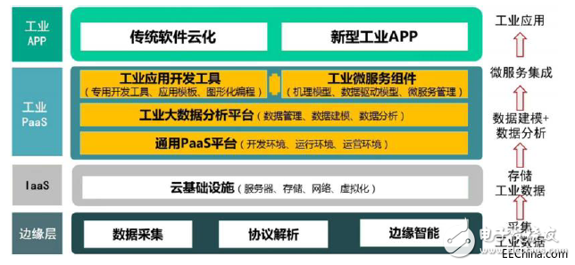 工業(yè)互聯(lián)網(wǎng)究竟是什么？發(fā)展工業(yè)互聯(lián)網(wǎng)的核心又是什么