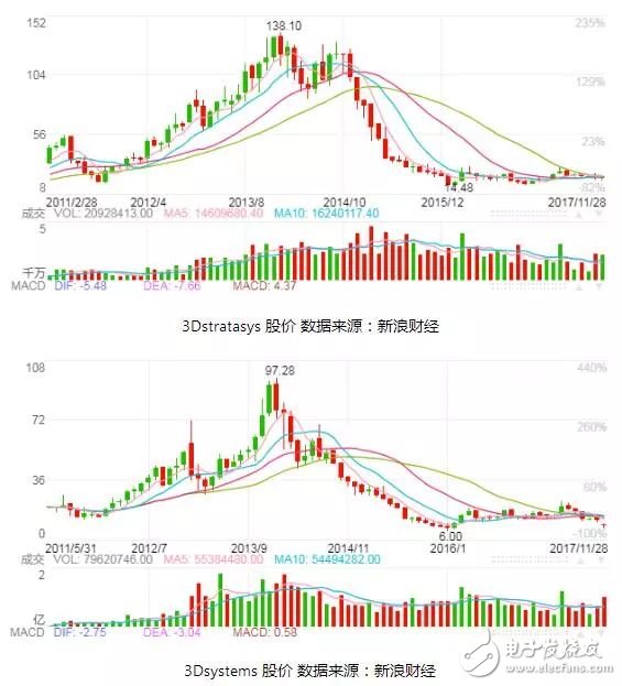 當(dāng)熱潮散去，3D打印將走向何方