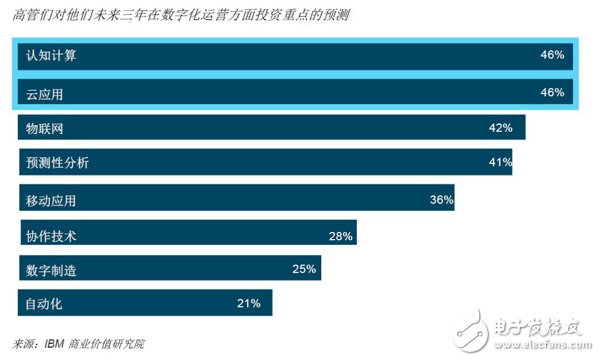 未來(lái)已來(lái)，人工智能將數(shù)字化運(yùn)營(yíng)提高，未來(lái)場(chǎng)景已經(jīng)成為現(xiàn)實(shí)