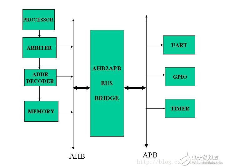stm32的總線AMBA、AHB、APB