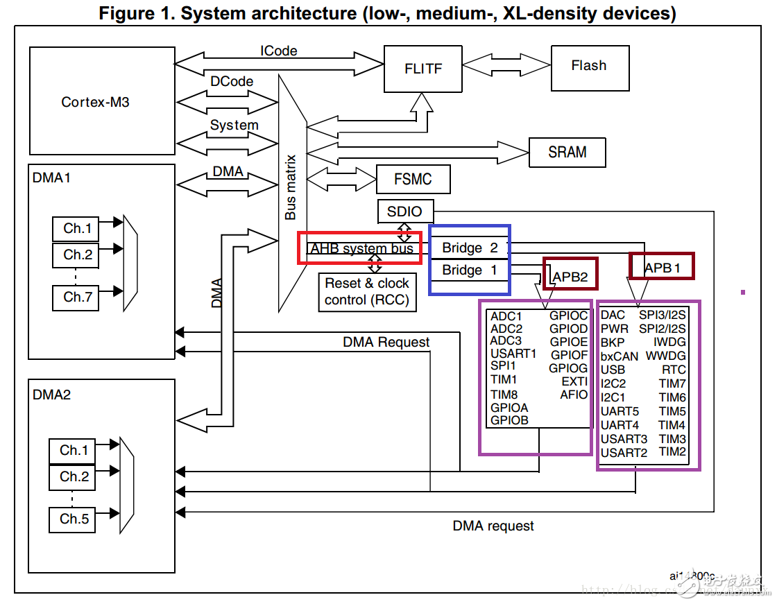 stm32的總線AMBA、AHB、APB