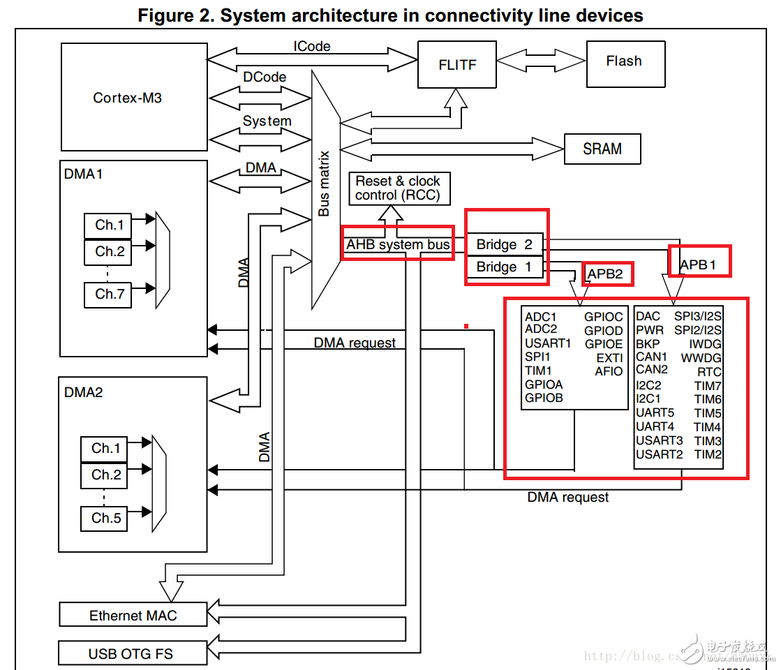 stm32的總線AMBA、AHB、APB