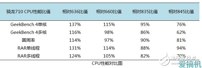 驍龍710性能測(cè)評(píng)：名副其實(shí)的擠牙膏！