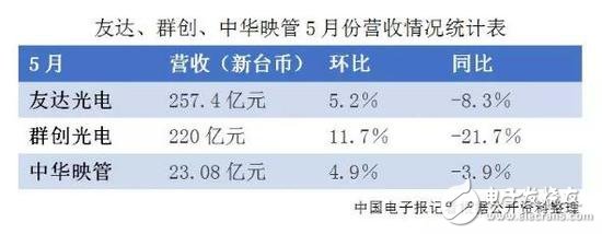數(shù)據(jù)顯示：中華映管、友達和群創(chuàng)，三家面板廠商營收繼續(xù)同比下降