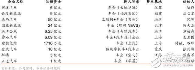 造車新勢(shì)力研報(bào)：上百家的造車企業(yè)競(jìng)爭(zhēng)激烈，勝者僅僅兩三家 