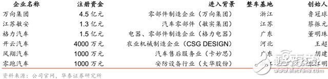 造車新勢(shì)力研報(bào)：上百家的造車企業(yè)競(jìng)爭(zhēng)激烈，勝者僅僅兩三家 
