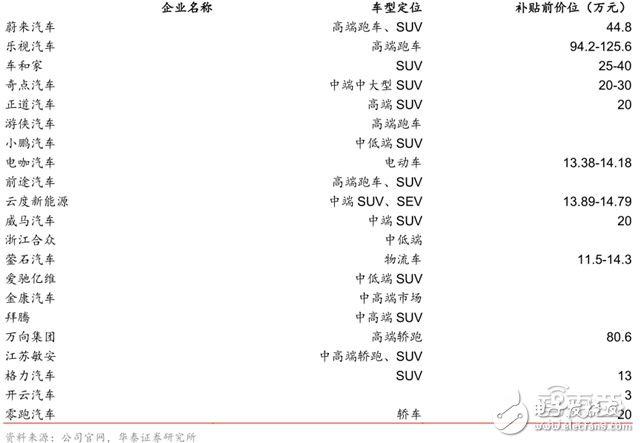造車新勢(shì)力研報(bào)：上百家的造車企業(yè)競(jìng)爭(zhēng)激烈，勝者僅僅兩三家 