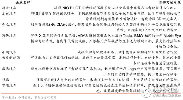 造車新勢(shì)力研報(bào)：上百家的造車企業(yè)競(jìng)爭(zhēng)激烈，勝者僅僅兩三家 