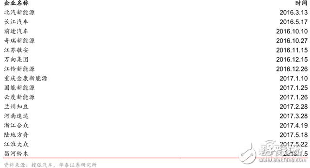 造車新勢(shì)力研報(bào)：上百家的造車企業(yè)競(jìng)爭(zhēng)激烈，勝者僅僅兩三家 