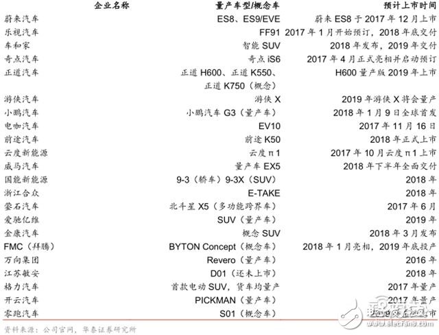 造車新勢(shì)力研報(bào)：上百家的造車企業(yè)競(jìng)爭(zhēng)激烈，勝者僅僅兩三家 