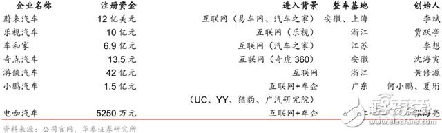 造車新勢(shì)力研報(bào)：上百家的造車企業(yè)競(jìng)爭(zhēng)激烈，勝者僅僅兩三家 