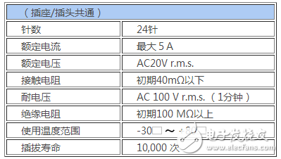 JAE：在“USB Type-C”連接器的基礎(chǔ)上，開發(fā)了Slim Type的插頭連接器