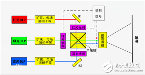激光電視、激光投影和大平板的技術(shù)原理