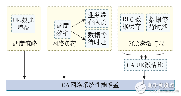 對(duì)LTE CA技術(shù)的配置做深入探索，以便提升CA技術(shù)使用效能 