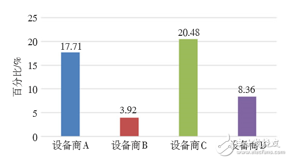 對(duì)LTE CA技術(shù)的配置做深入探索，以便提升CA技術(shù)使用效能 