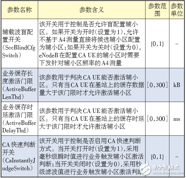 對(duì)LTE CA技術(shù)的配置做深入探索，以便提升CA技術(shù)使用效能 