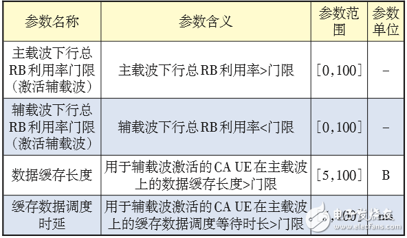 對(duì)LTE CA技術(shù)的配置做深入探索，以便提升CA技術(shù)使用效能 