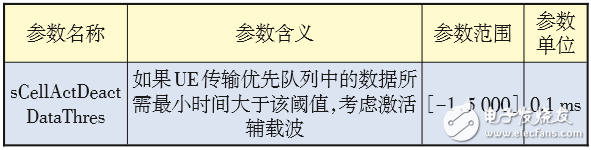 對(duì)LTE CA技術(shù)的配置做深入探索，以便提升CA技術(shù)使用效能 