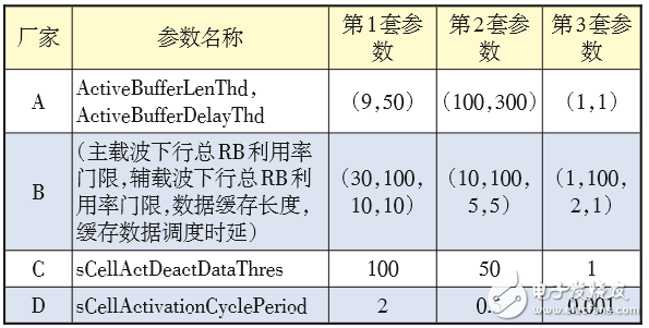 對(duì)LTE CA技術(shù)的配置做深入探索，以便提升CA技術(shù)使用效能 