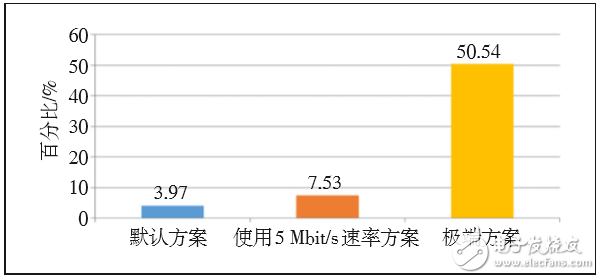 對(duì)LTE CA技術(shù)的配置做深入探索，以便提升CA技術(shù)使用效能 