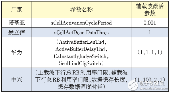 對(duì)LTE CA技術(shù)的配置做深入探索，以便提升CA技術(shù)使用效能 