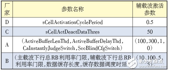 對(duì)LTE CA技術(shù)的配置做深入探索，以便提升CA技術(shù)使用效能 