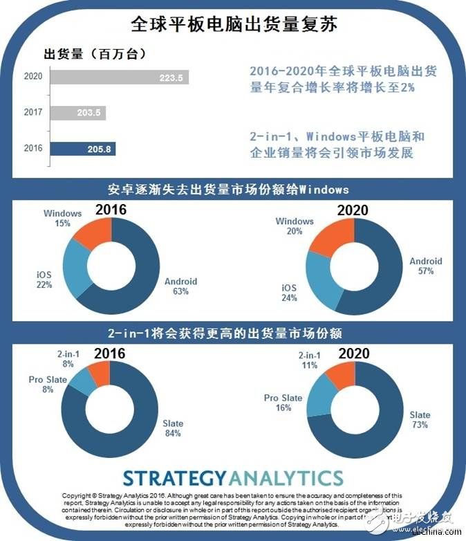 平板電腦復(fù)合增長(zhǎng)率將在2020年攀升至9%，反應(yīng)出移動(dòng)性在企業(yè)中的重要