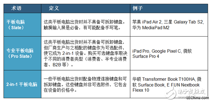 平板電腦復(fù)合增長(zhǎng)率將在2020年攀升至9%，反應(yīng)出移動(dòng)性在企業(yè)中的重要