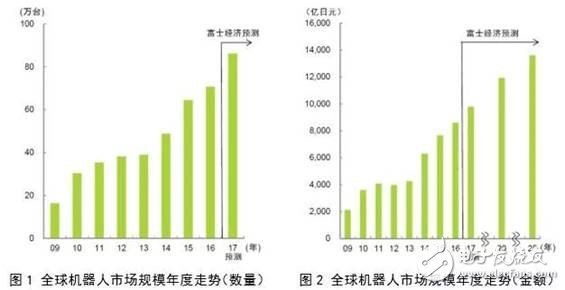 全球機(jī)器人市場規(guī)模走勢分析