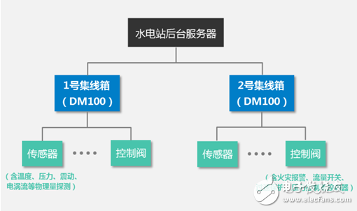 水電站設備故障遠程監(jiān)控實用方案介紹