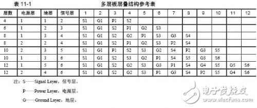 多層PCB板的選擇、疊加原則和設(shè)計(jì)詳解