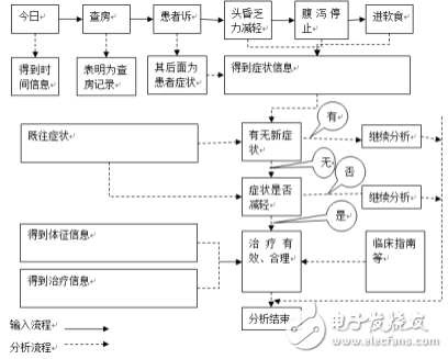 關(guān)于通過自然語言處理輔助完成匯總醫(yī)學(xué)領(lǐng)域知識(shí)的過程詳解