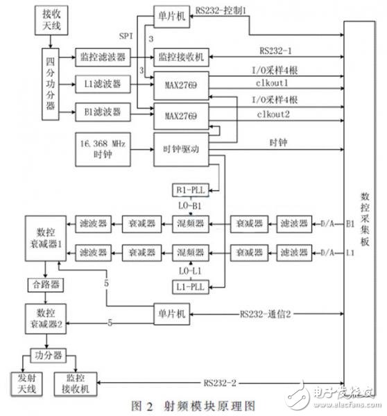 便攜式GNSS導(dǎo)航信號采集回放系統(tǒng)，可編寫針對K7型FPGA的SMC總線驅(qū)動