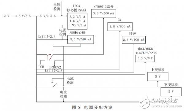 便攜式GNSS導(dǎo)航信號采集回放系統(tǒng)，可編寫針對K7型FPGA的SMC總線驅(qū)動
