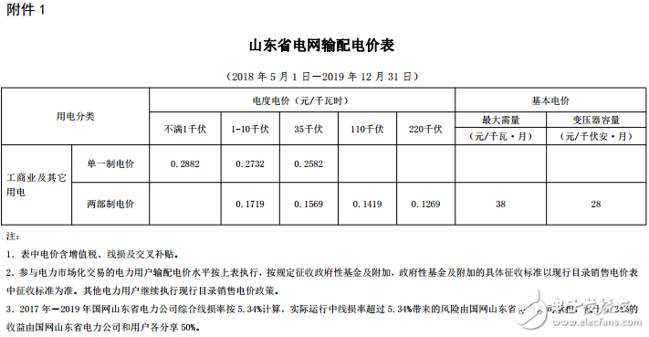 山東又降電價！單一制電價每千瓦時降低0．019元
