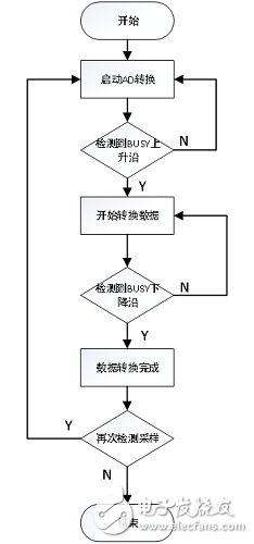 基于FPGA +AD7609的數(shù)據(jù)采集系統(tǒng)的實現(xiàn)和設(shè)計