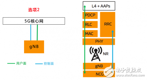 揭開神秘的面紗，聽5G NR是怎么介紹自己的