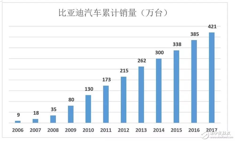 比亞迪被低估56%，到底如何才能在競爭激勵的汽車市場脫穎而出？