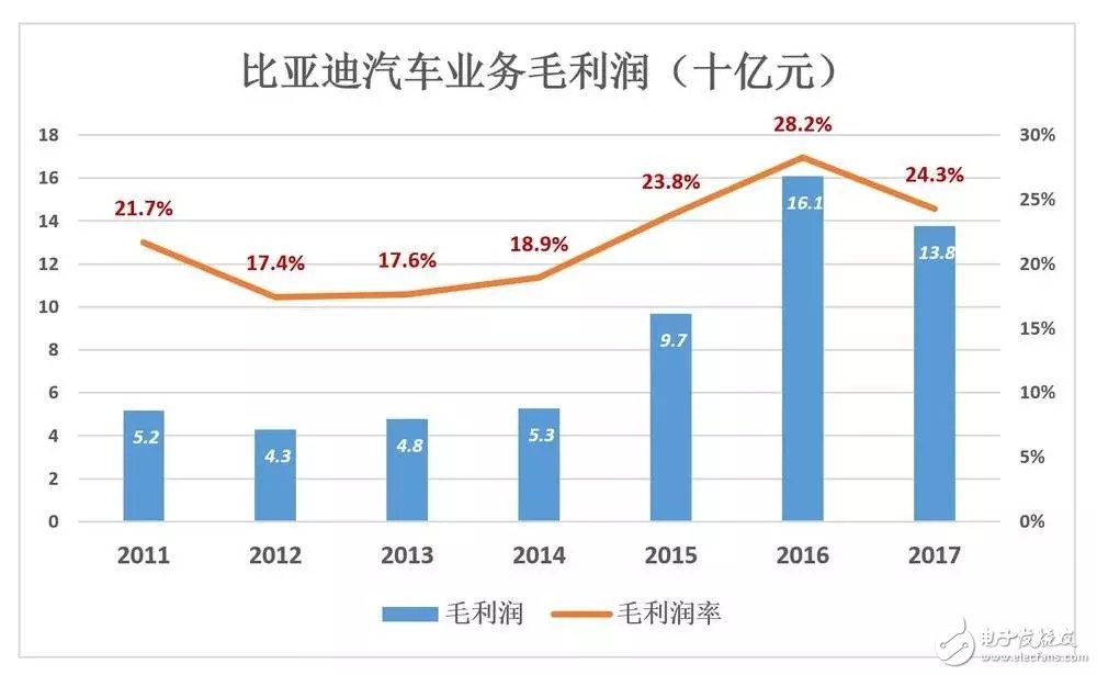 比亞迪被低估56%，到底如何才能在競爭激勵的汽車市場脫穎而出？