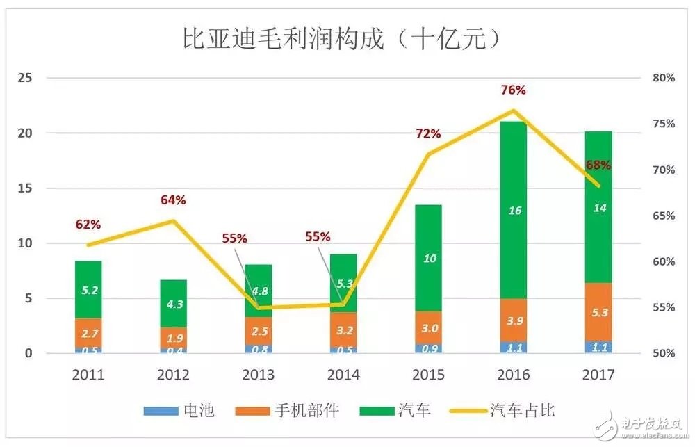 比亞迪被低估56%，到底如何才能在競爭激勵的汽車市場脫穎而出？