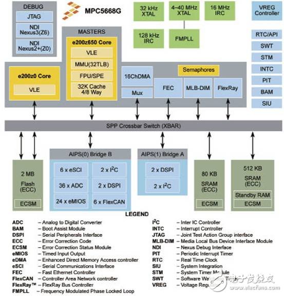 MPC5668G系列：Qorivva 雙核32位MCU，主要應(yīng)用在汽車網(wǎng)關(guān)