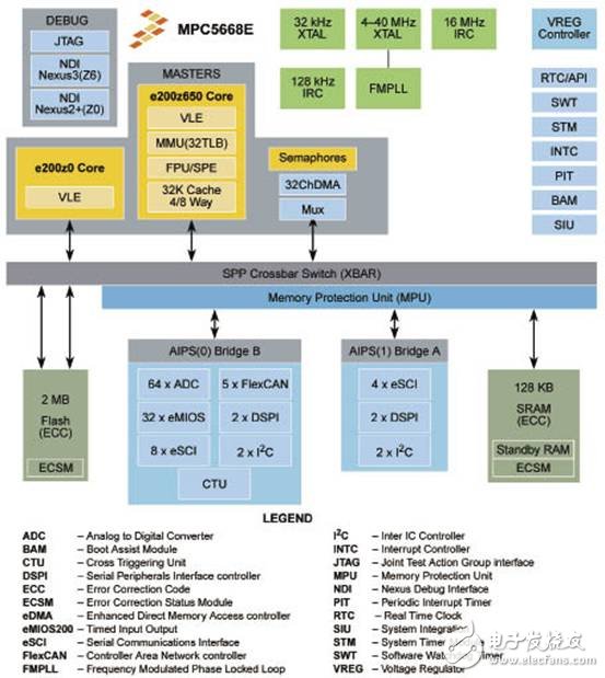 MPC5668G系列：Qorivva 雙核32位MCU，主要應(yīng)用在汽車網(wǎng)關(guān)