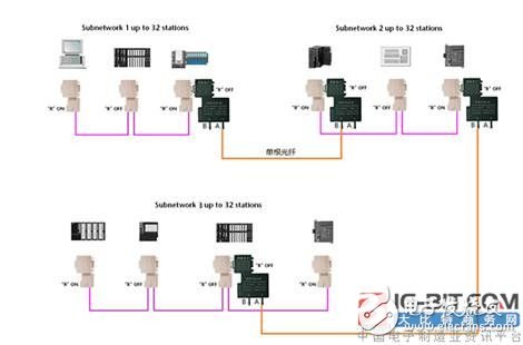 PROFIBUS總線連接器：單纖傳輸?shù)墓饫w型，節(jié)省了一半的光纖費用