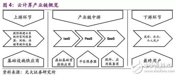 中國(guó)公有云發(fā)展，尚處于快速發(fā)展初期