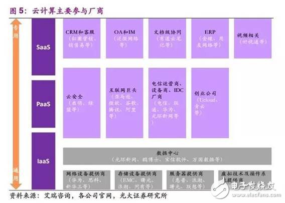 中國(guó)公有云發(fā)展，尚處于快速發(fā)展初期