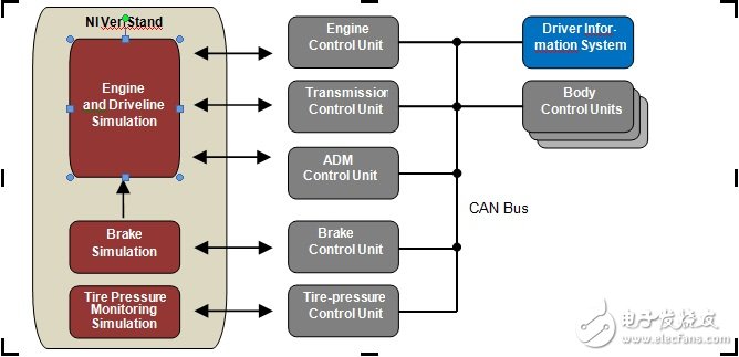 通過NI實(shí)時(shí)硬件和NI VeriStand軟件，對裝甲車完成仿真實(shí)驗(yàn)