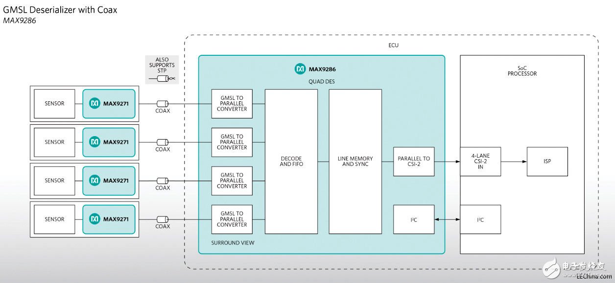 Maxim推出GMSL四通道解串器MAX9286，用于汽車應(yīng)用